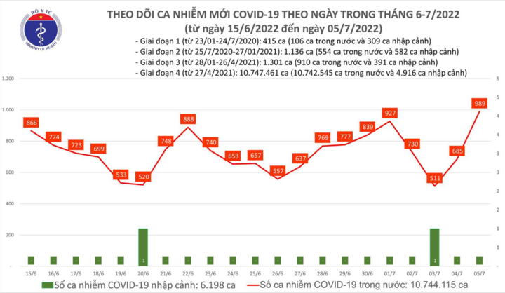 Bản tin dịch COVID-19 ngày 5/7: Cả nước tăng thêm 989 ca mắc mới