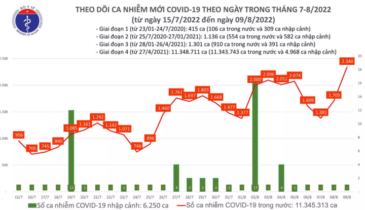 Bản tin ngày 9/8: Số ca mắc COVID-19 tăng vọt lên hơn 2.300 trường hợp