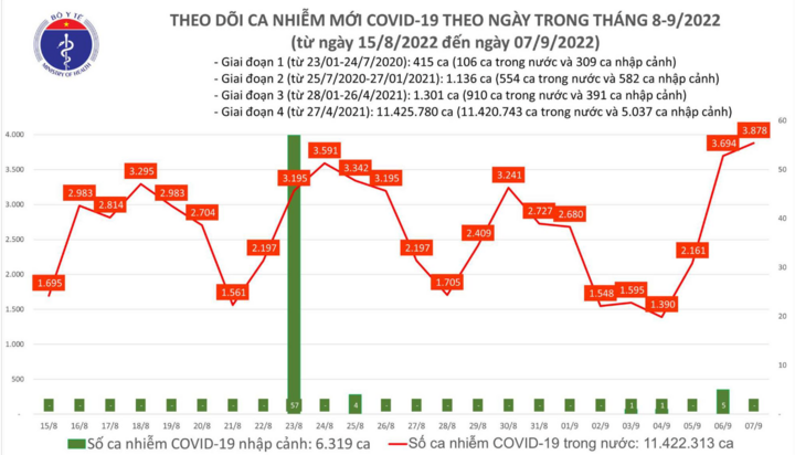 Bản tin ngày 7/9: Cả nước ghi nhận thêm 3.878 ca mắc COVID-19, cao nhất trong hơn 4 tháng qua