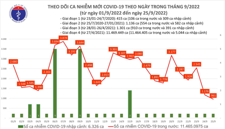Bản tin ngày 25/9: Số ca mắc mới COVID-19 giảm xuống mức thấp nhất trong 2 tháng
