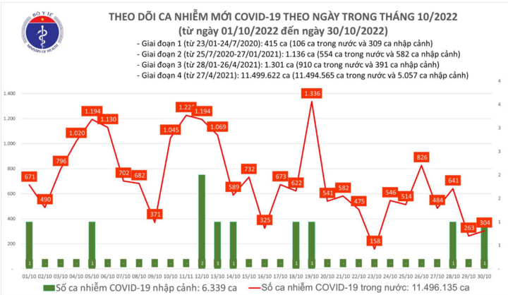 Bản tin ngày 30/10: Cả nước thêm 304 ca mắc COVID-19