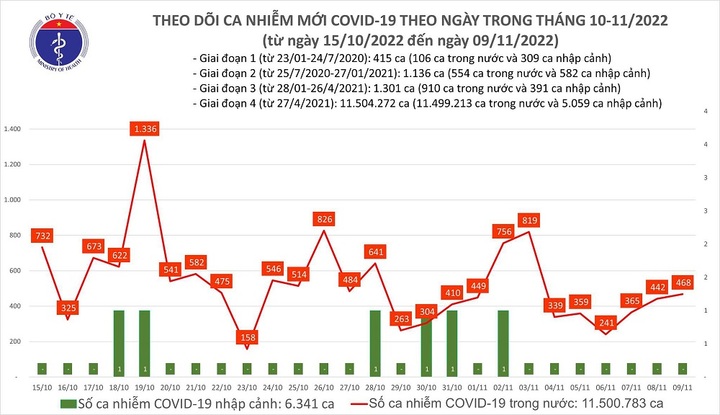 Ngày 9/11 ghi nhận 468 ca COVID-19 mới