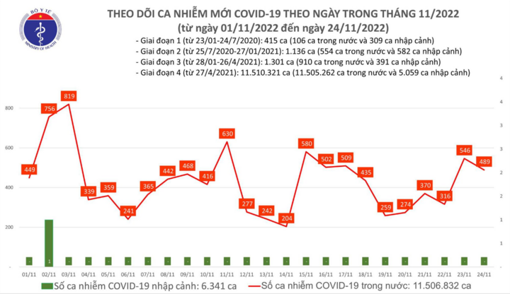 Bản tin COVID-19 ngày 24/11: Thêm 489 ca mắc mới, 1 trường hợp tử vong ở Bình Thuận