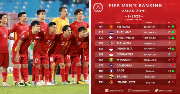 Báo Đông Nam Á nói gì sau khi Đội tuyển Việt Nam tăng hạng FIFA?