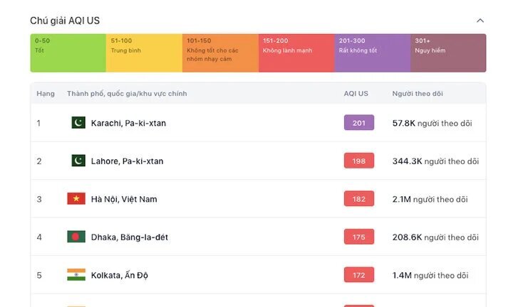 Nguyên nhân nào khiến ô nhiễm không khí ở Hà Nội tăng cao?