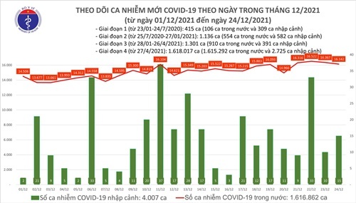 Ngày 24/12, Việt Nam có 16.157 ca mắc COVID-19, Hà Nội ghi nhận 1.834 ca