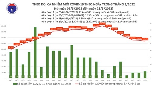 Tin COVID-19 ngày 23/3: Số mắc mới giảm còn 127.883 ca, 61 ca tử vong