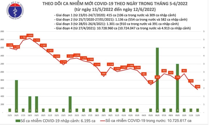 Tin tức COVID-19 ngày 12/6: Cả nước có 568 ca COVID-19