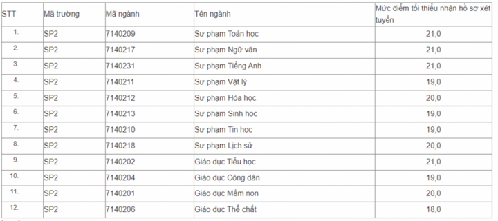 ĐH Sư phạm Hà Nội 2 công bố điểm sàn xét tuyển năm 2022