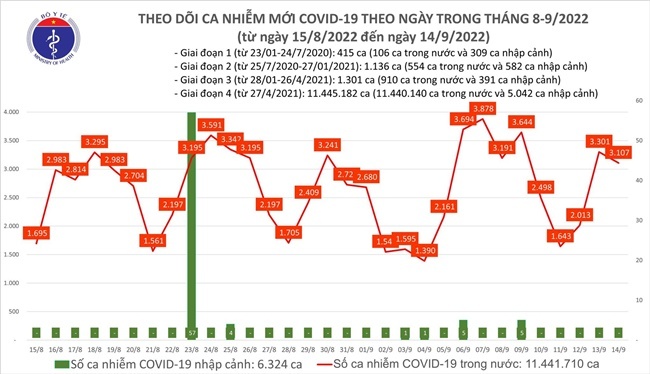 Dịch COVID-19 ngày 14/9: Số ca mắc Covid-19 mới tiếp tục ở mức cao