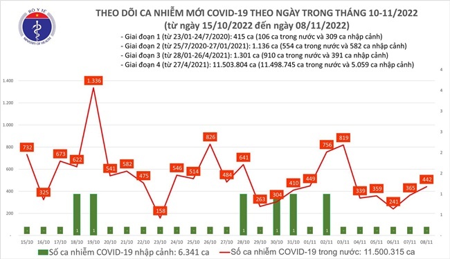 Tin tức COVID-19 ngày 8/11: Cả nước có 442 ca mắc mới