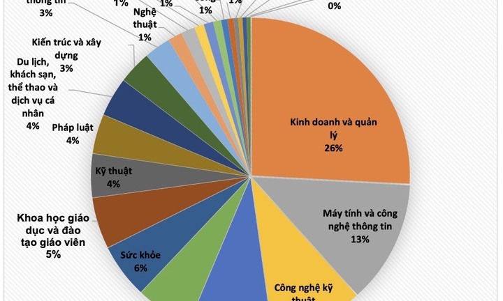 Những ngành nào có tỷ lệ thí sinh nhập học thấp nhất năm 2022?