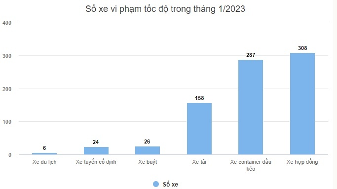 Tin thời sự mới nóng nhất 14/4: Một ôtô vi phạm tốc độ hơn 2.000 lần trong tháng