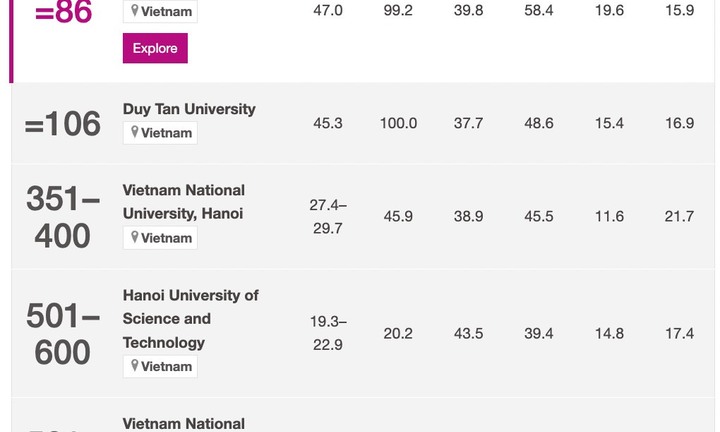 Trường đại học nào của Việt Nam lọt top 100 trường tốt nhất châu Á năm 2023?