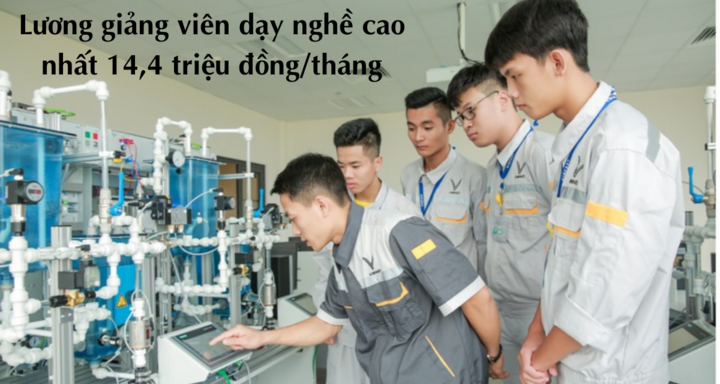 Tăng lương giảng viên dạy nghề từ 15/10, cao nhất 14,4 triệu đồng/tháng 