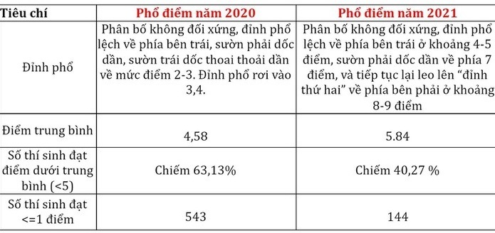 Phổ điểm  "lạ " ở môn tiếng Anh: Bộ GD&ĐT nói gì?