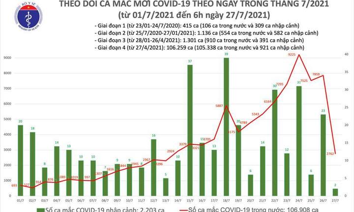 Sáng 27/7, thêm 2.764 ca mắc COVID-19 mới, tổng số ca bệnh tại Việt Nam là hơn 109.000