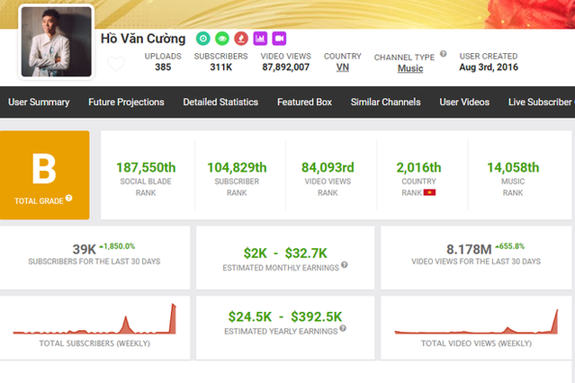 Kênh YouTube Hồ Văn Cường vừa trả lại công ty kiếm bao nhiêu tiền mỗi năm?