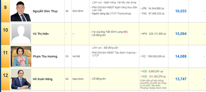 Nữ đại gia kín tiếng lọt top 10 người giàu nhất sàn chứng khoán Việt Nam là ai?
