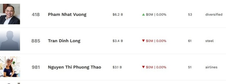 Lần đầu tiên, Việt Nam có 3 tỷ phú Việt đình đám lọt top 1.000 giàu nhất thế giới 