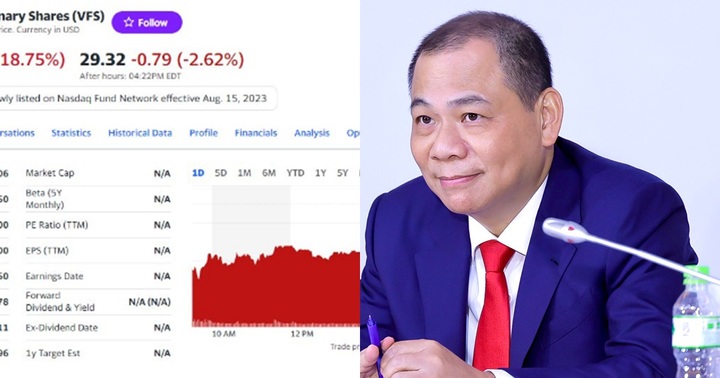 Cổ phiếu VFS hạ nhiệt, tài sản của ông Phạm Nhật Vượng mất 7 tỷ USD sau 1 ngày
