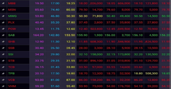 Nhận định thị trường chứng khoán tuần tới: Nhà đầu tư nên chậm lại quan sát