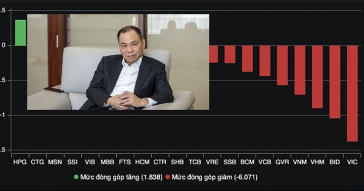 Tài sản tỷ phú Phạm Nhật Vượng biến động thế nào khi cổ phiếu VIC lao dốc?