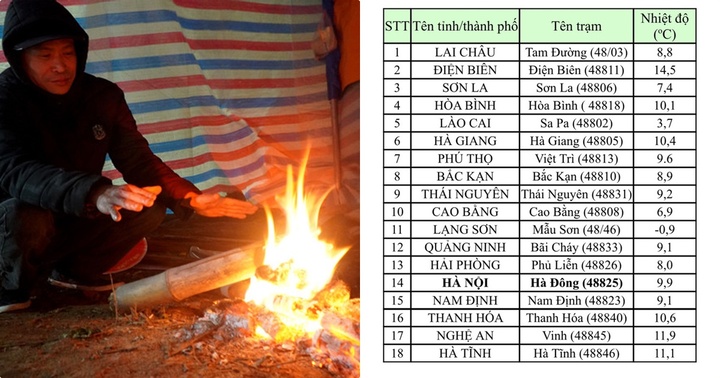 Cập nhật nhiệt độ sáng 23/1: Hà Nội và nhiều tỉnh phía bắc rét dưới 10 độ, Mẫu Sơn thấp nhất -0,9 độ