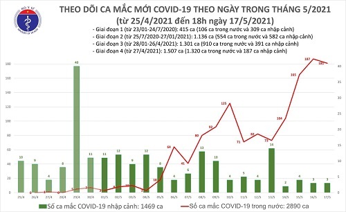 Tối 17/5, Việt Nam ghi nhận 117 ca mắc COVID-19 mới