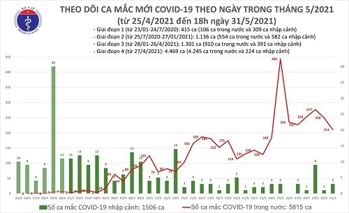 Tối 31/5: Thêm 82 ca mắc COVID-19 mới trong nước