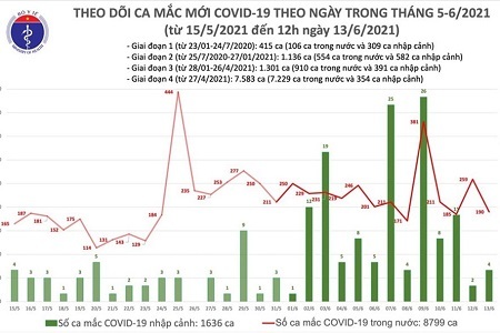 Trưa 13/6, Việt Nam ghi nhận thêm 98 ca mắc COVID-19 mới