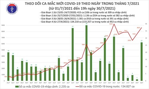 Tối 30/7: Việt Nam thêm 3.657 ca mắc COVID-19 mới, 3.704 bệnh nhân khỏi bệnh
