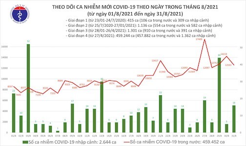 Bản tin COVID-19 tối 31/8: Thêm 12.607 ca mắc COVID-19 mới, thêm 10.044 người khỏi bệnh