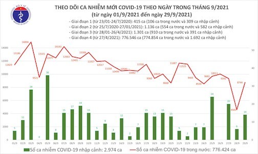 Bản tin COVID-19 ngày 29/9: Việt Nam ghi nhận thêm 8.785 ca mắc mới