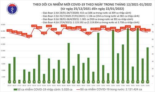 Bản tin COVID-19 ngày 22/1: Thêm 15.707 ca mắc COVID-19 mới, 2 bệnh nhân nhiễm Omicron