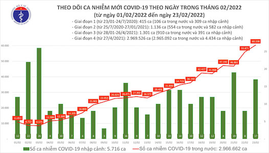 Bản tin COVID-19 ngày 23/2: Thêm 60.355 ca mắc mới, Hà Nội cao nhất với hơn 7.000 trường hợp