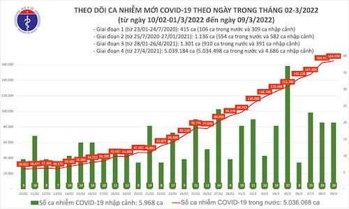 Bản tin COVID-19 ngày 9/3: Thêm 164.596 ca mắc mới, Nghệ An hơn 10.000 trường hợp