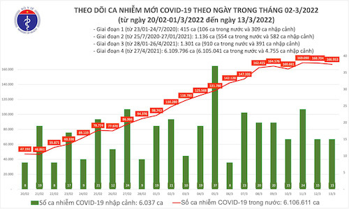 Bản tin COVID-19 ngày 13/3: Thêm 166.968 ca mắc COVID-19 mới, Bắc Giang bổ sung hơn 40.000 F0 