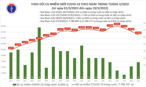 Bản tin COVID-19 ngày 19/3: Việt Nam ghi nhận thêm 150.618 ca mắc mới, Hà Nội hơn 27.000 ca