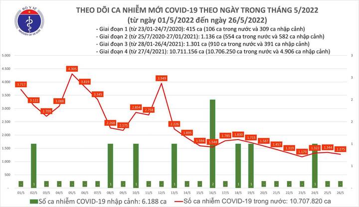 Bản tin COVID-19 ngày 26/5: Việt Nam ghi nhận thêm 1.275 ca mắc mới, không có F0 tử vong