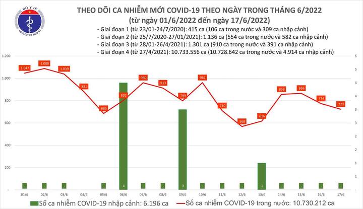 Bản tin COVID-19 ngày 17/6: Việt Nam ghi nhận 723 ca mắc mới, không có ca tử vong