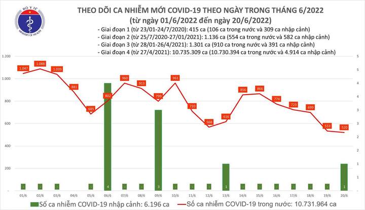 Bản tin COVID-19 ngày 20/6: Việt Nam ghi nhận thêm 521 ca mắc mới