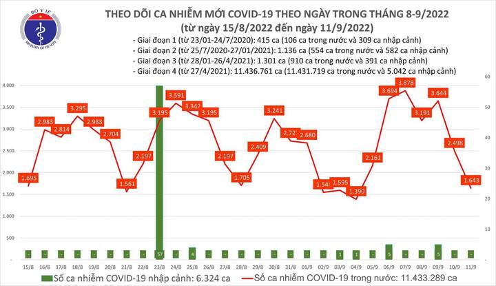 Bản tin COVID-19 ngày 11/9: Việt Nam ghi nhận thêm 1.643 ca mắc mới, 3 F0 tử vong 