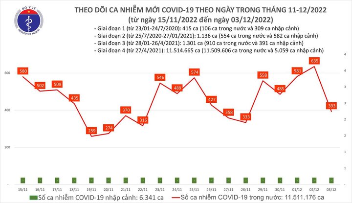 Bản tin COVID-19 ngày 3/12: Thêm 393 ca mắc mới, 1 bệnh nhân tử vong 