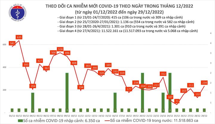Bản tin COVID-19 ngày 29/12: Thêm 234 ca mắc mới, không có bệnh nhân tử vong 