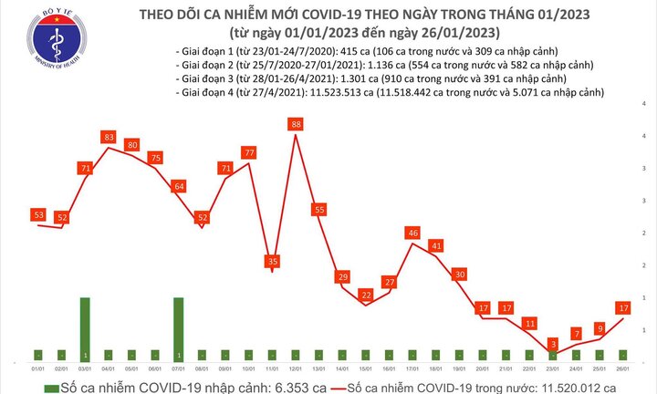 Bản tin COVID-19 ngày 26/1: Việt Nam ghi nhận thêm 17 ca mắc mới