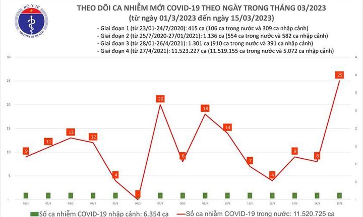 Bản tin COVID-19 ngày 15/3: Số ca mắc mới cao nhất trong hơn 1 tháng qua