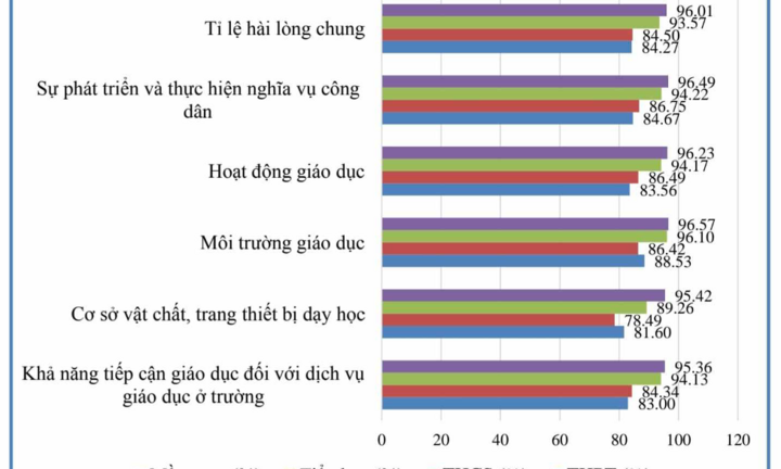 TP.HCM: Sở GD&ĐT công bố kết quả đo lường sự hài lòng của phụ huynh với dịch vụ giáo dục công