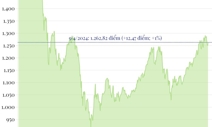 Thị trường chứng khoán đảo chiều tăng ngoạn mục ở cuối phiên 9/4
