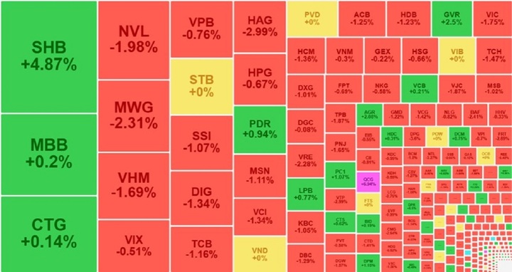 Chứng khoán được phiên đỏ lửa, nhà đầu tư bán tháo ồ ạt